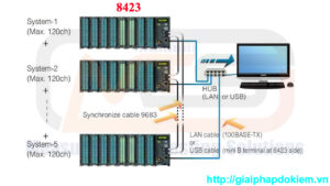 Video Thiết Bị Đo Và Ghi Đa Năng Hioki 8423 5 8423 y