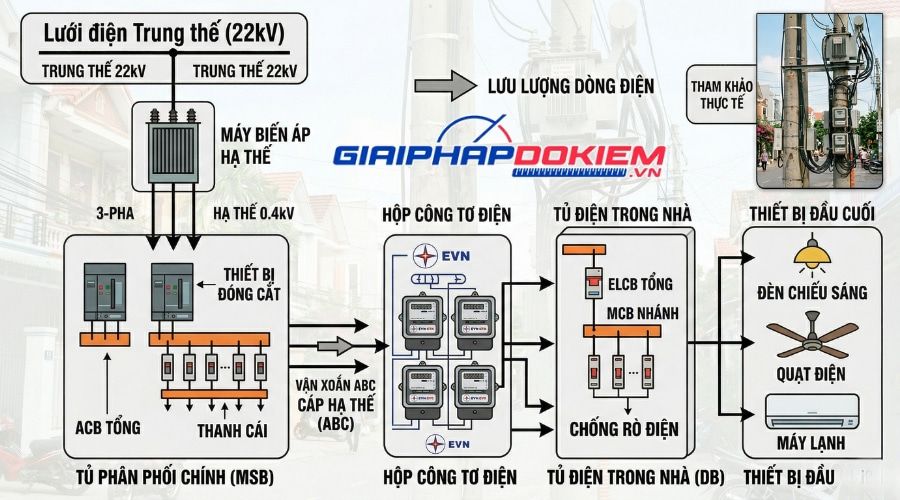 Điện Hạ Thế Là Gì? Phân Biệt Với Trung Thế, Cao Thế & Ứng Dụng Thực Tế 12 Điện hạ thế là gì?