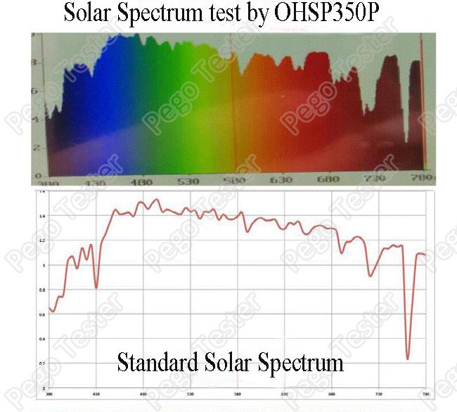 Máy phân tích ánh sáng cây trồng LED 350-800nm màn hình cảm ứng LCD 15 Plant Light Analyzer Led Testing Equipment 350- 800nm With LCD Touch Screen 2